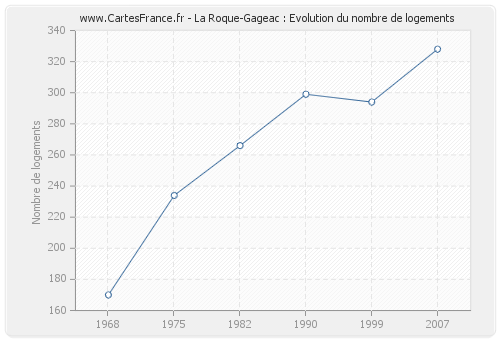 La Roque-Gageac : Evolution du nombre de logements